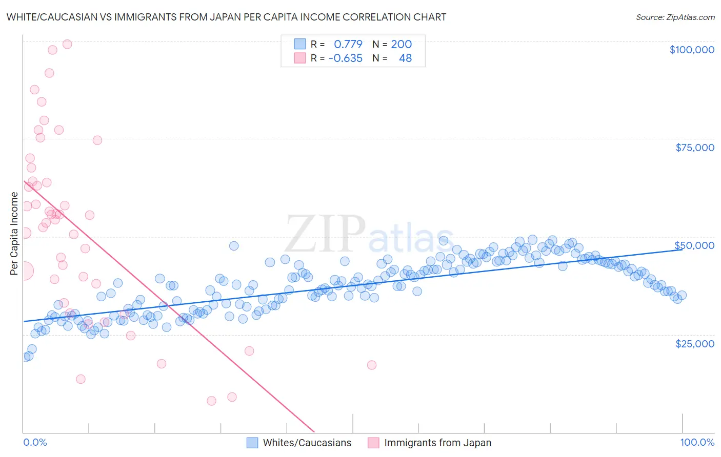 White/Caucasian vs Immigrants from Japan Per Capita Income