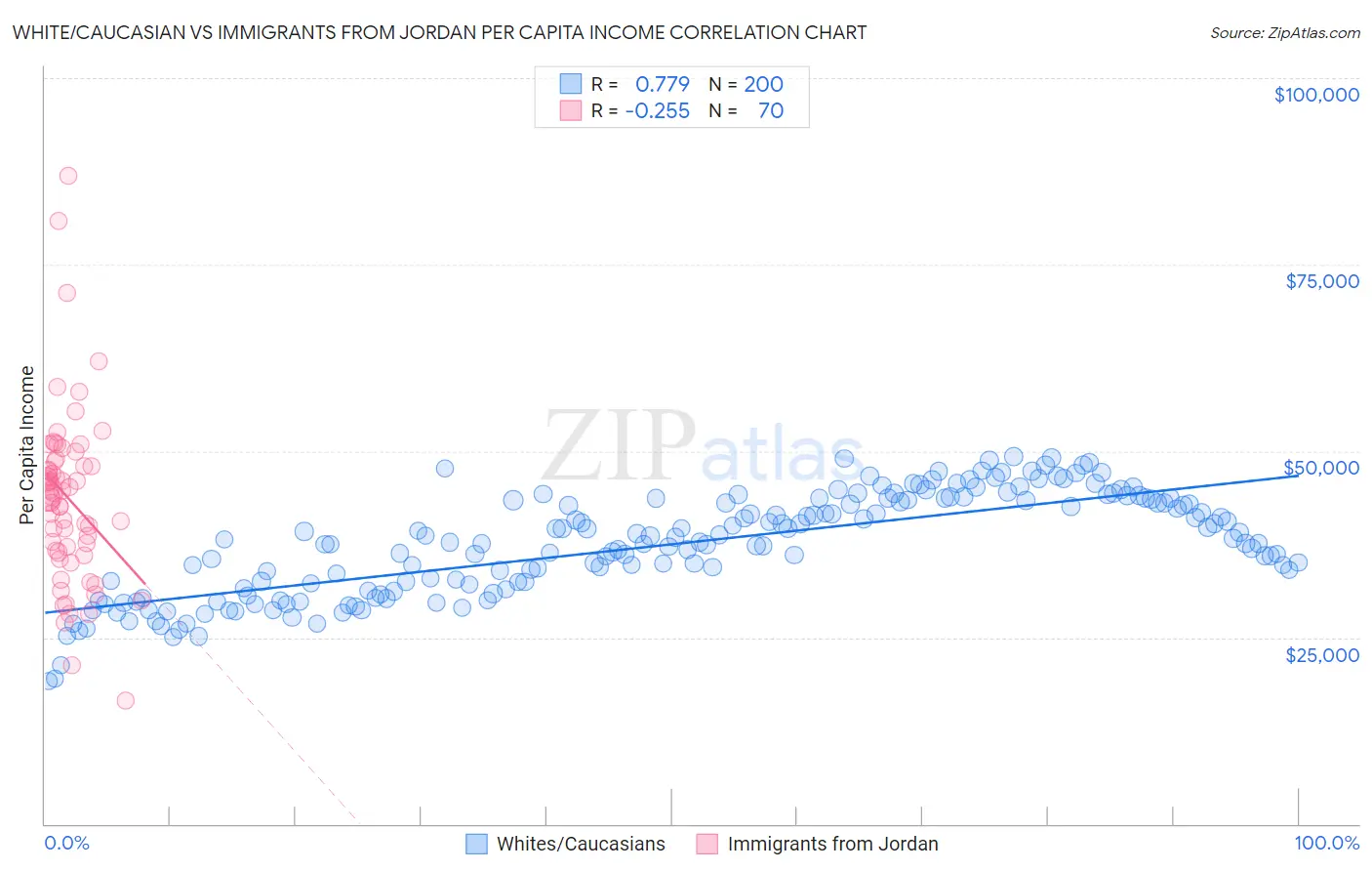 White/Caucasian vs Immigrants from Jordan Per Capita Income