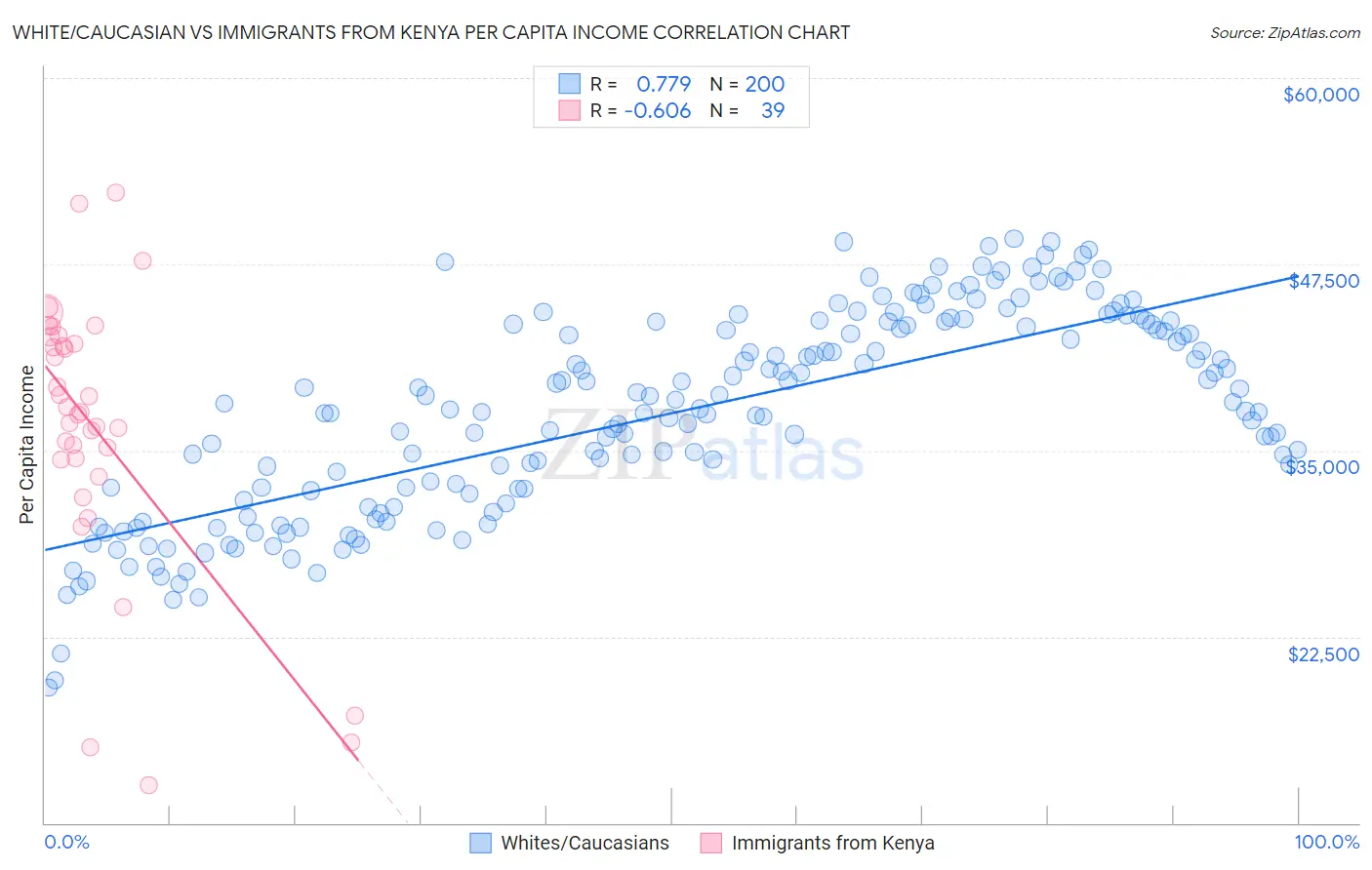 White/Caucasian vs Immigrants from Kenya Per Capita Income