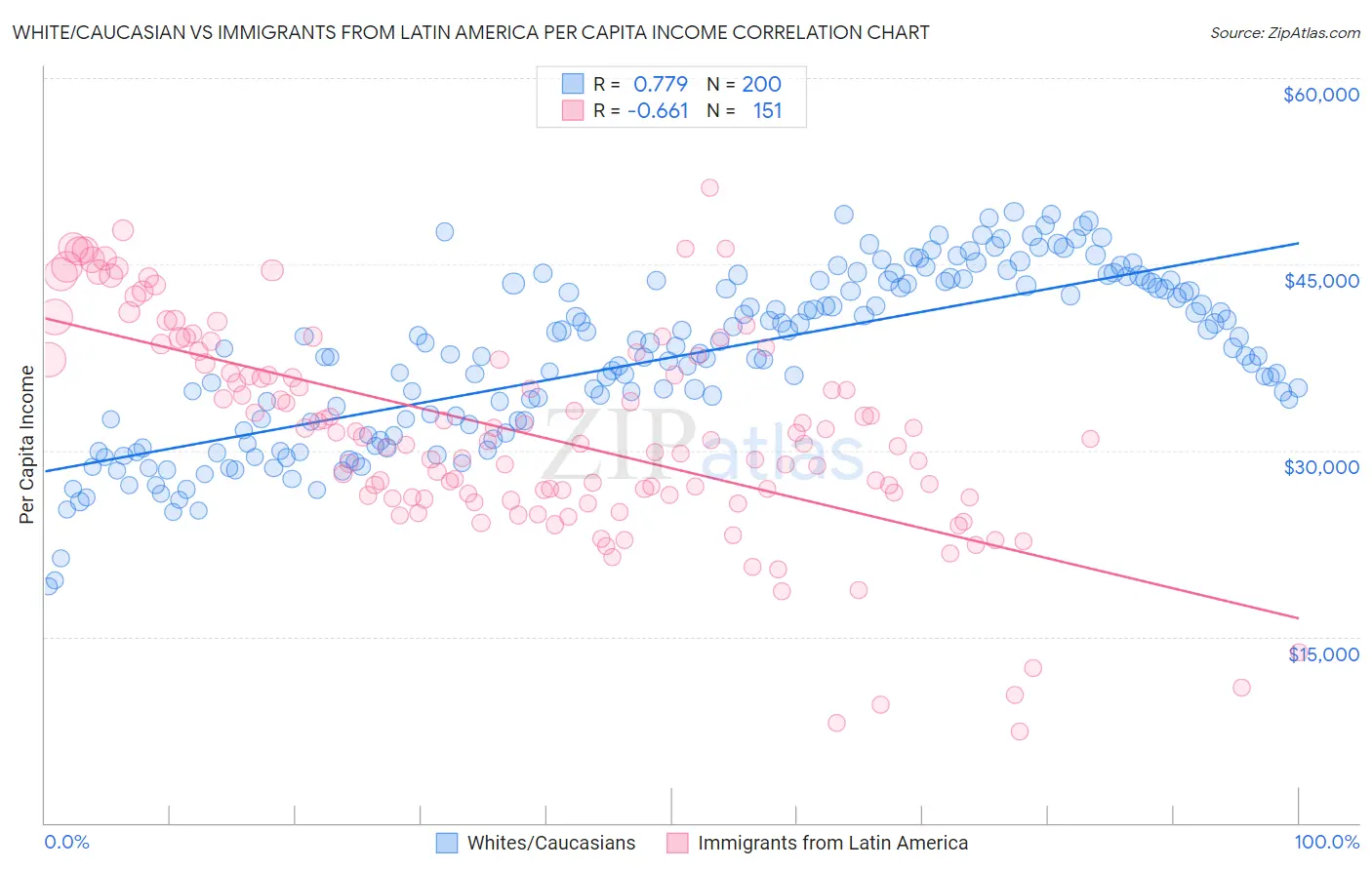 White/Caucasian vs Immigrants from Latin America Per Capita Income