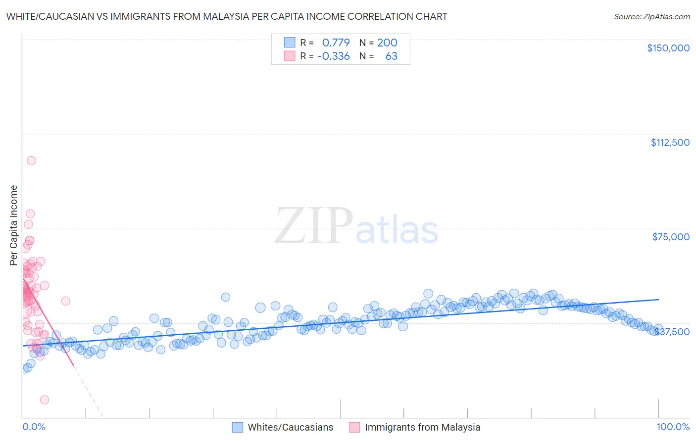 White/Caucasian vs Immigrants from Malaysia Per Capita Income