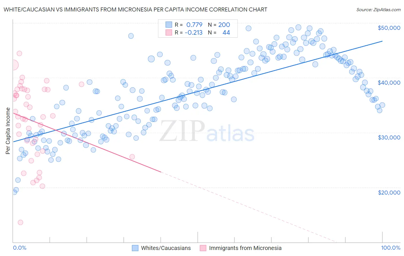 White/Caucasian vs Immigrants from Micronesia Per Capita Income