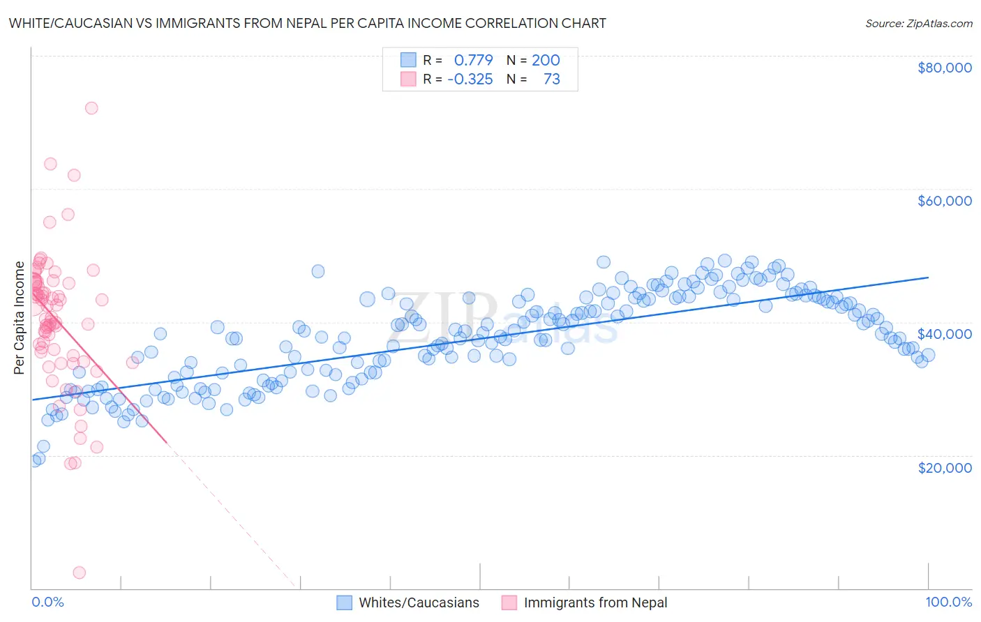 White/Caucasian vs Immigrants from Nepal Per Capita Income