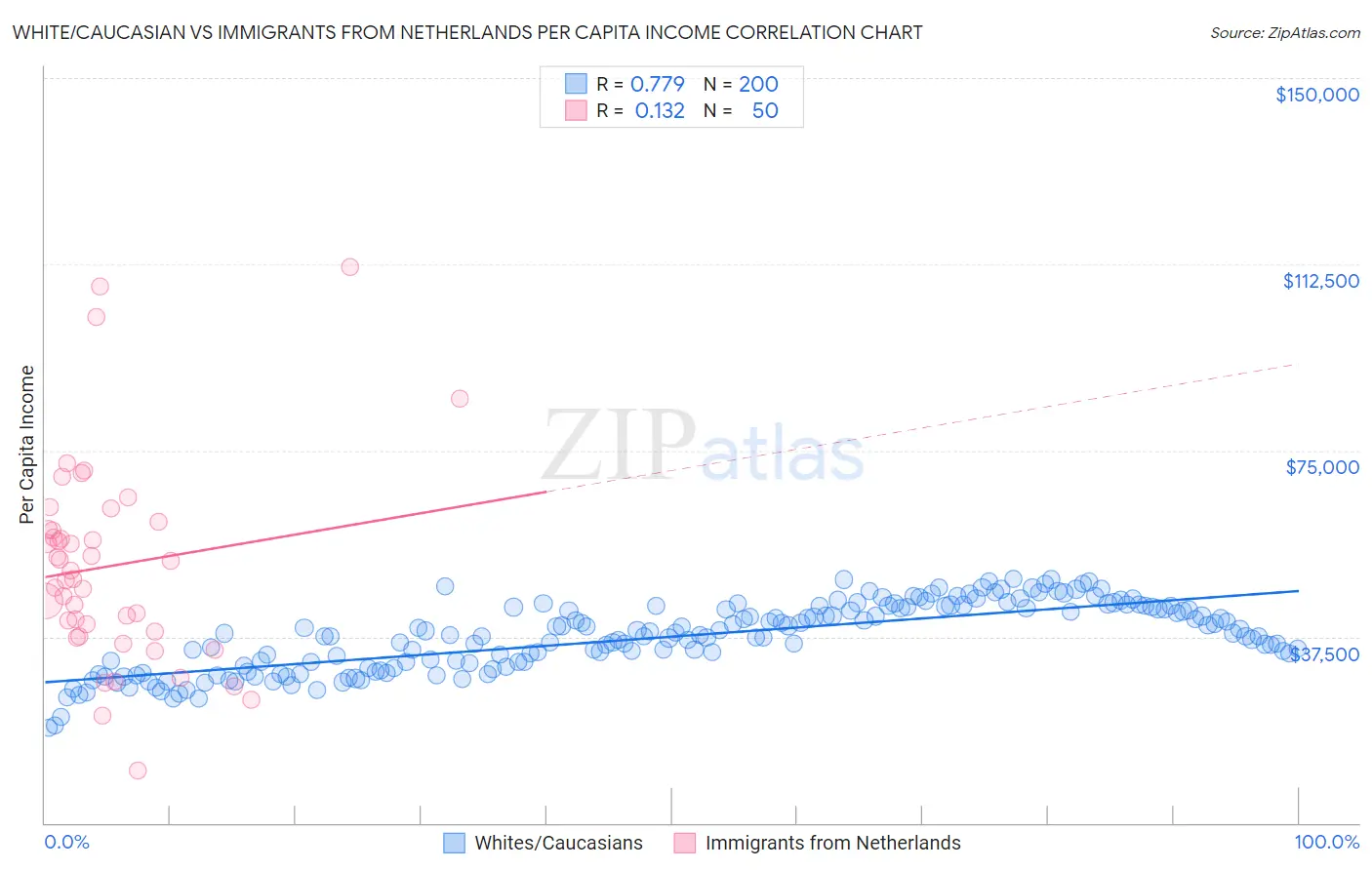 White/Caucasian vs Immigrants from Netherlands Per Capita Income