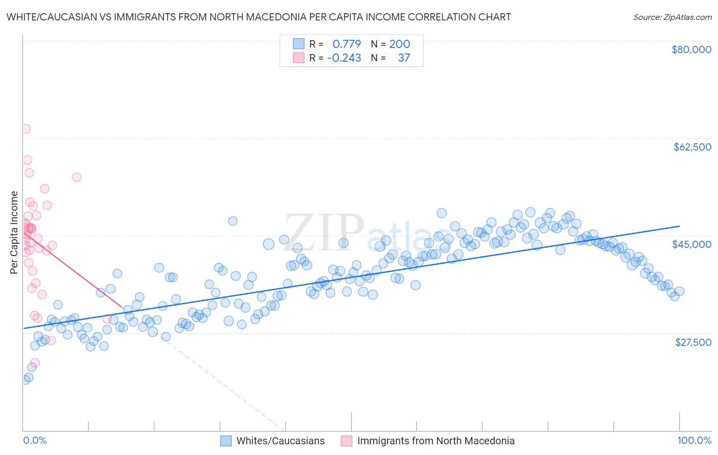 White/Caucasian vs Immigrants from North Macedonia Per Capita Income