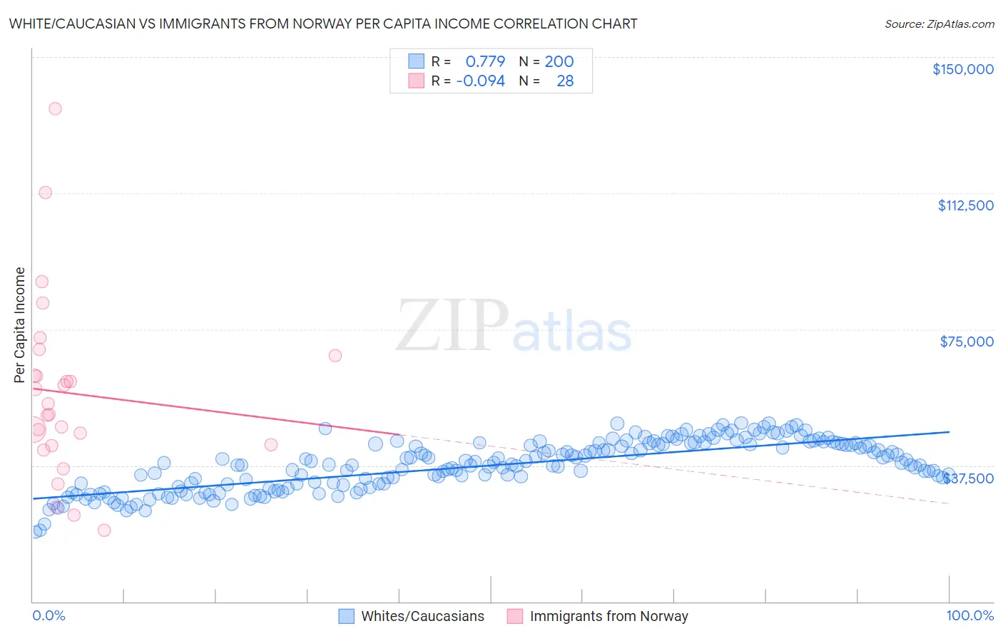 White/Caucasian vs Immigrants from Norway Per Capita Income