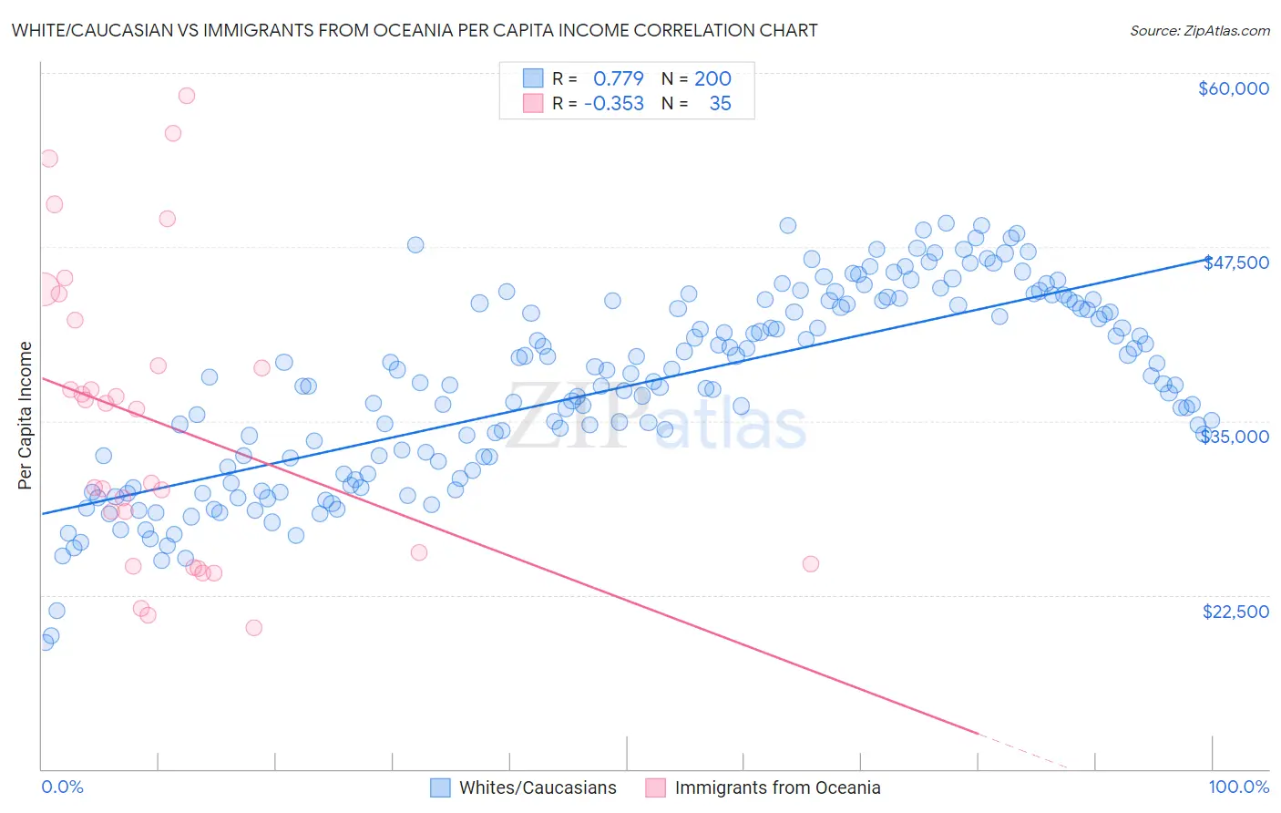 White/Caucasian vs Immigrants from Oceania Per Capita Income