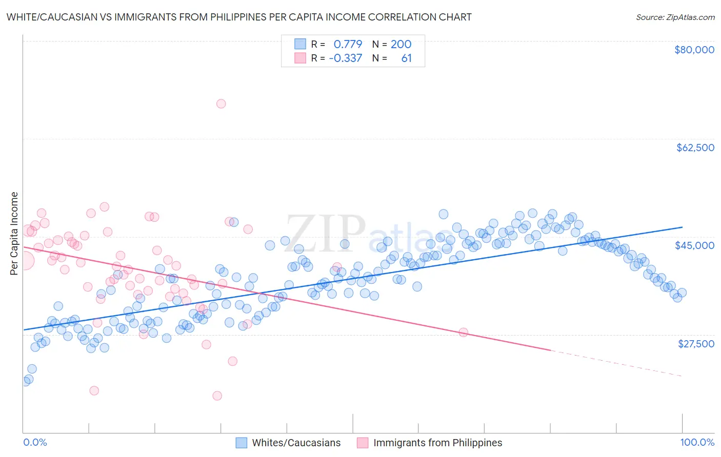 White/Caucasian vs Immigrants from Philippines Per Capita Income