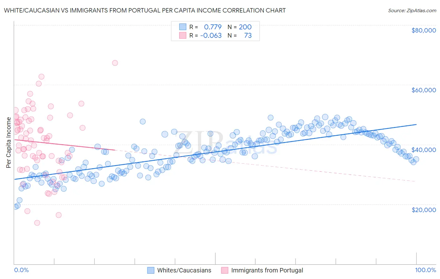 White/Caucasian vs Immigrants from Portugal Per Capita Income