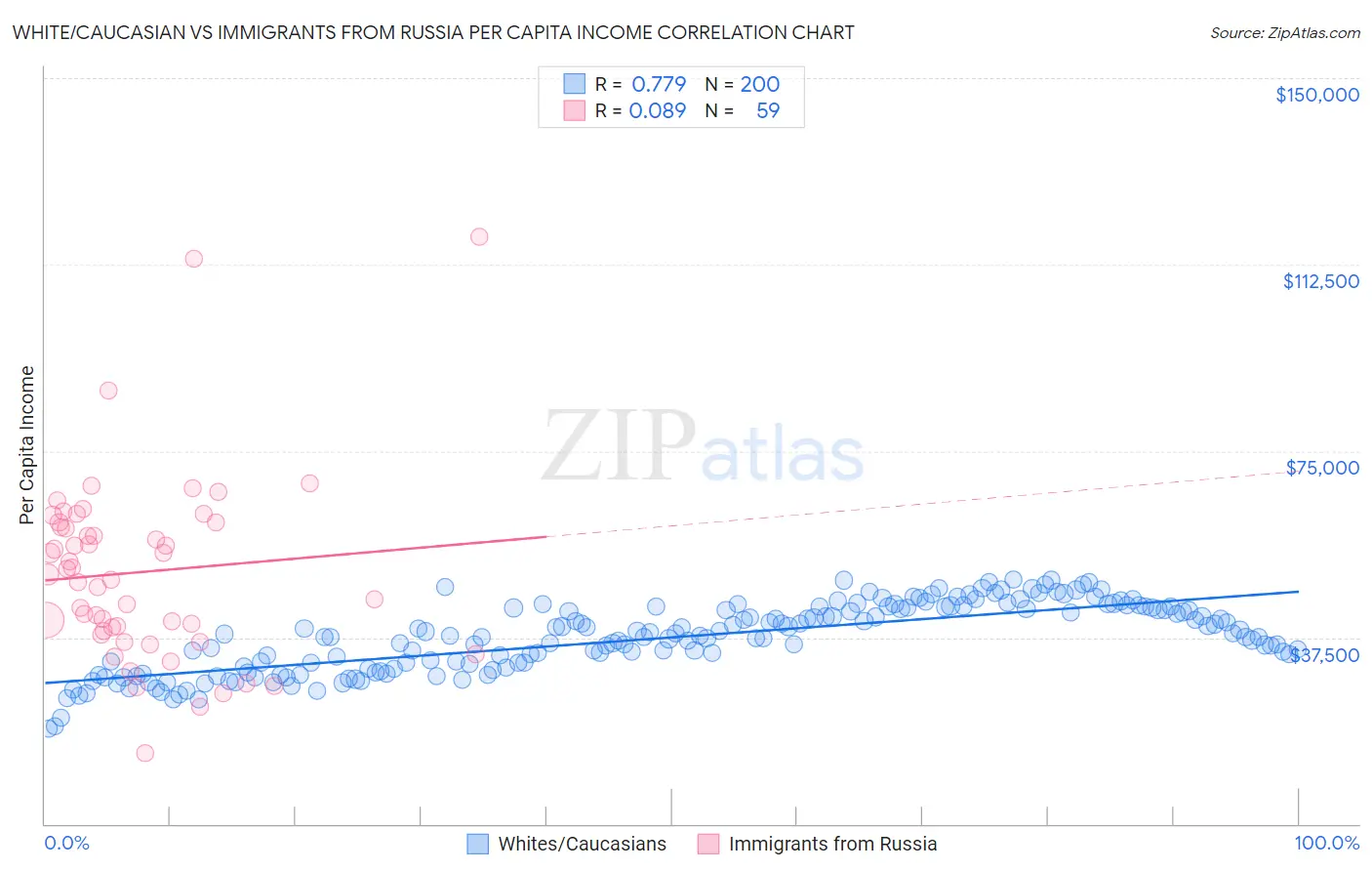 White/Caucasian vs Immigrants from Russia Per Capita Income