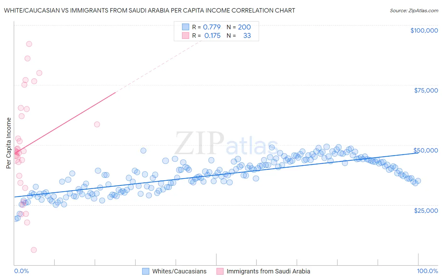 White/Caucasian vs Immigrants from Saudi Arabia Per Capita Income
