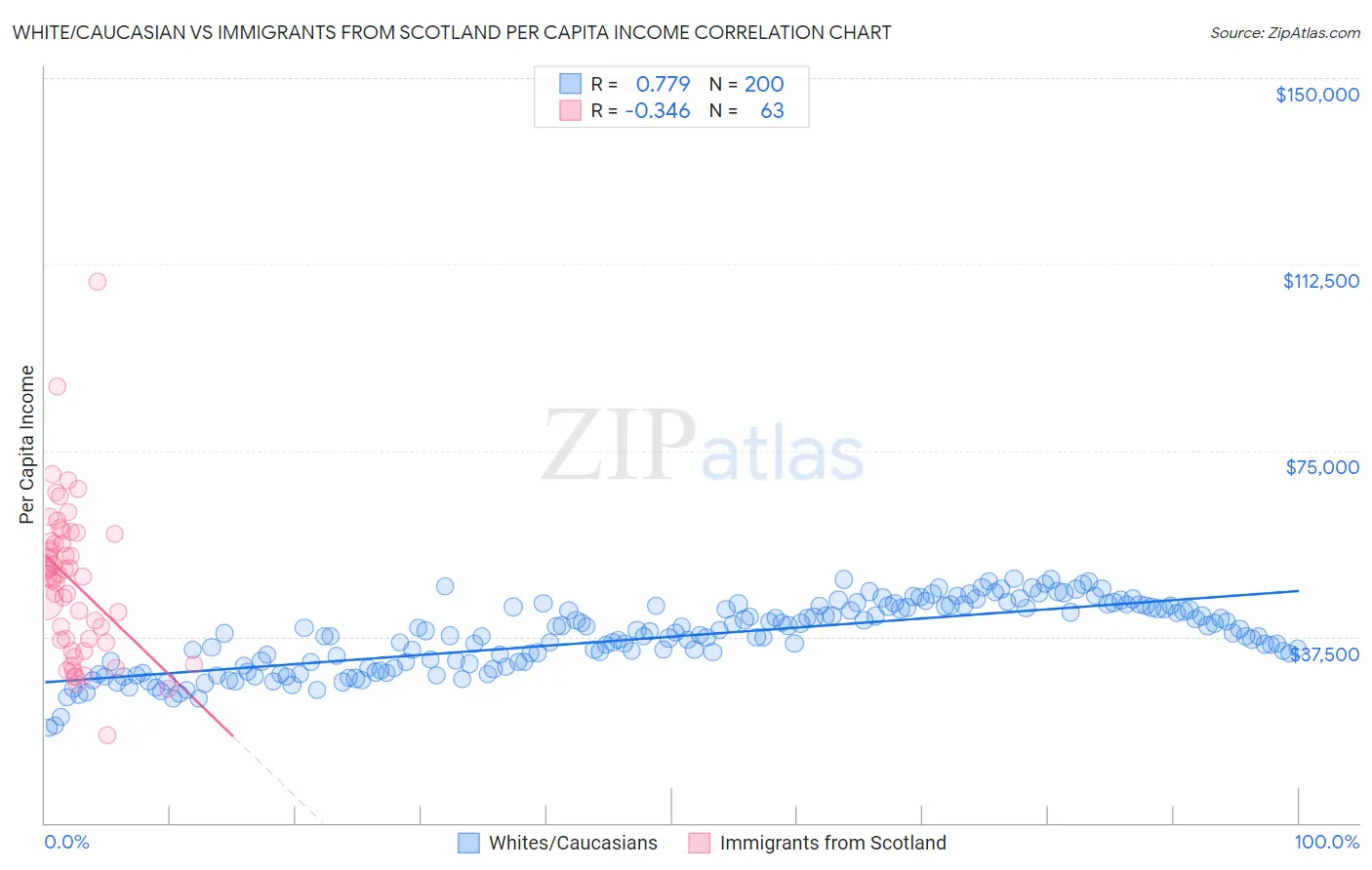 White/Caucasian vs Immigrants from Scotland Per Capita Income