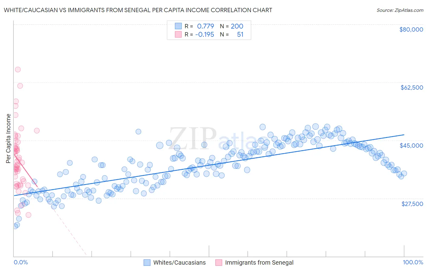 White/Caucasian vs Immigrants from Senegal Per Capita Income