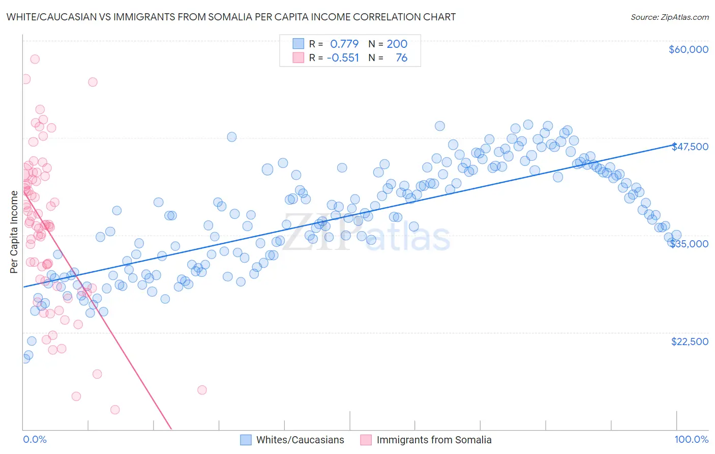 White/Caucasian vs Immigrants from Somalia Per Capita Income