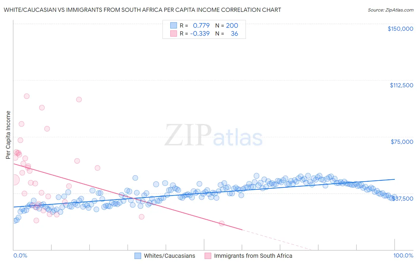 White/Caucasian vs Immigrants from South Africa Per Capita Income
