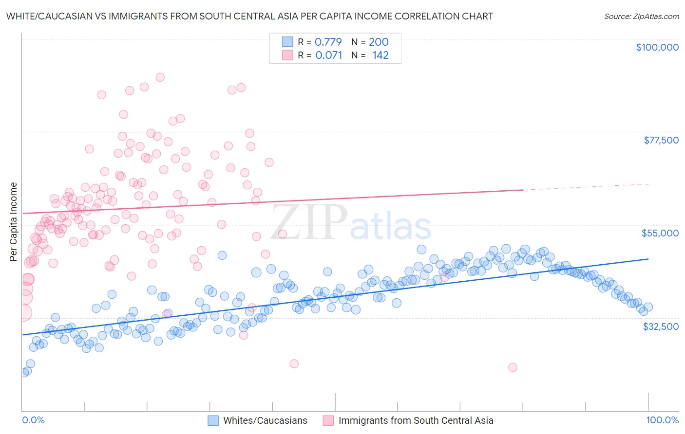 White/Caucasian vs Immigrants from South Central Asia Per Capita Income