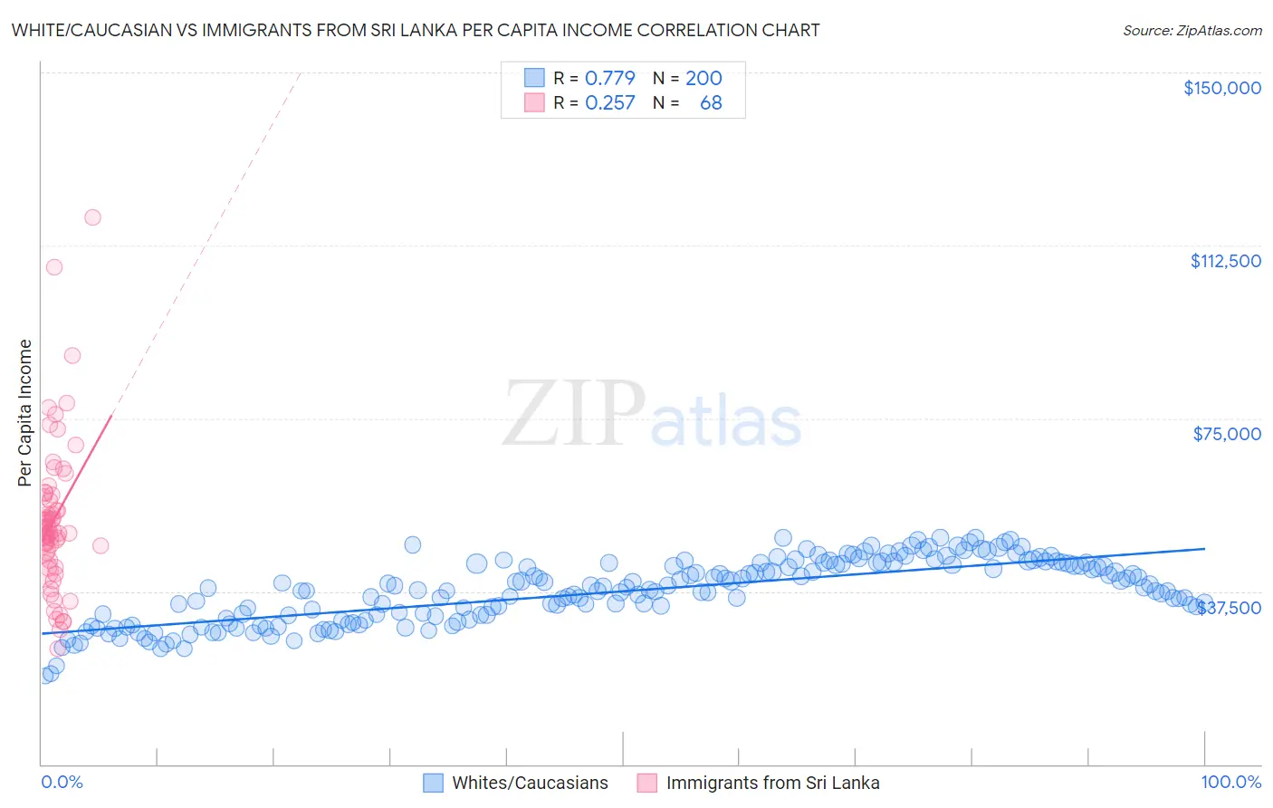 White/Caucasian vs Immigrants from Sri Lanka Per Capita Income