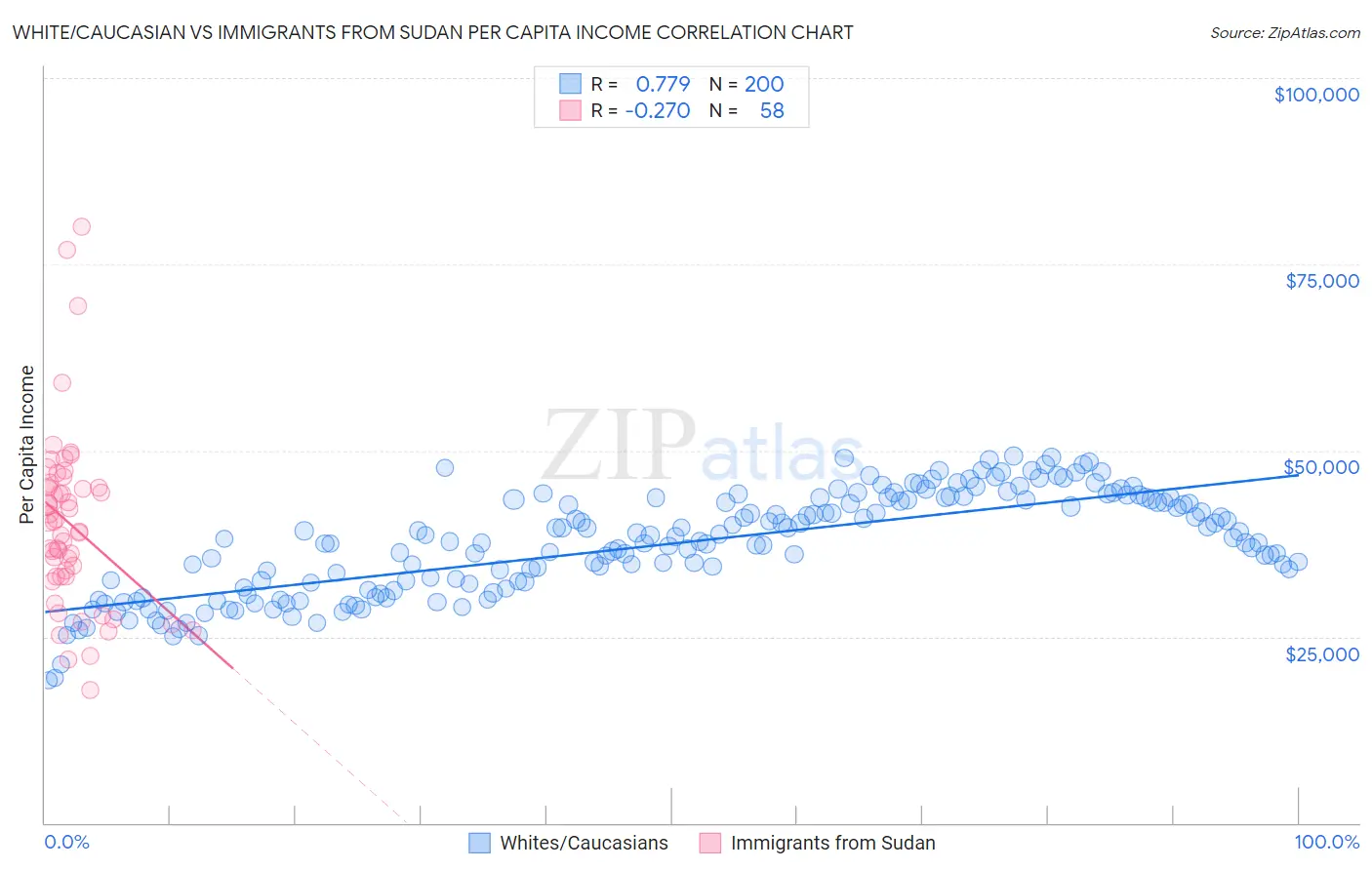 White/Caucasian vs Immigrants from Sudan Per Capita Income