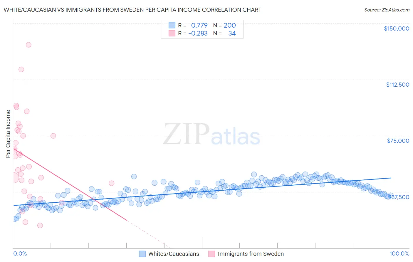 White/Caucasian vs Immigrants from Sweden Per Capita Income
