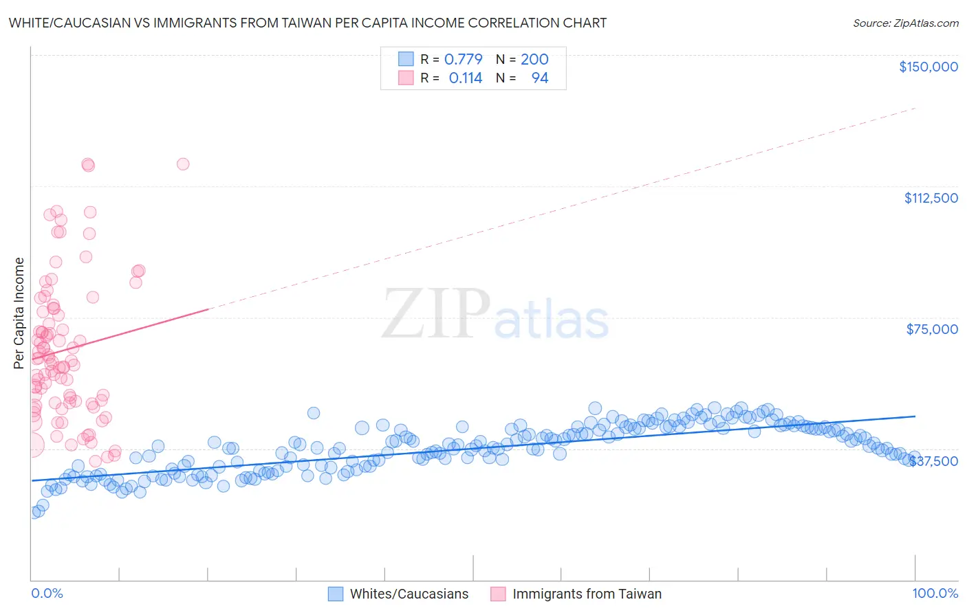 White/Caucasian vs Immigrants from Taiwan Per Capita Income