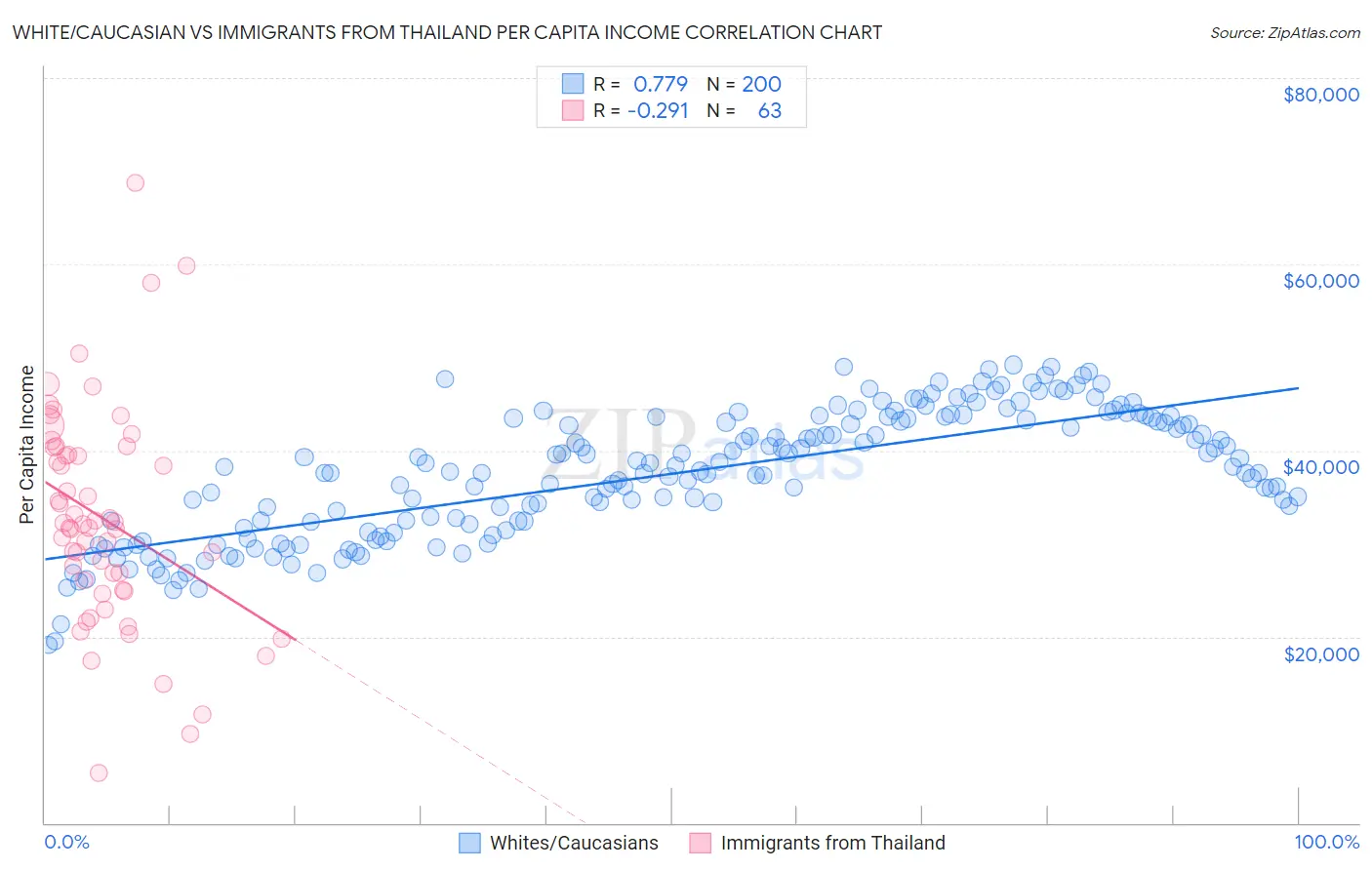 White/Caucasian vs Immigrants from Thailand Per Capita Income