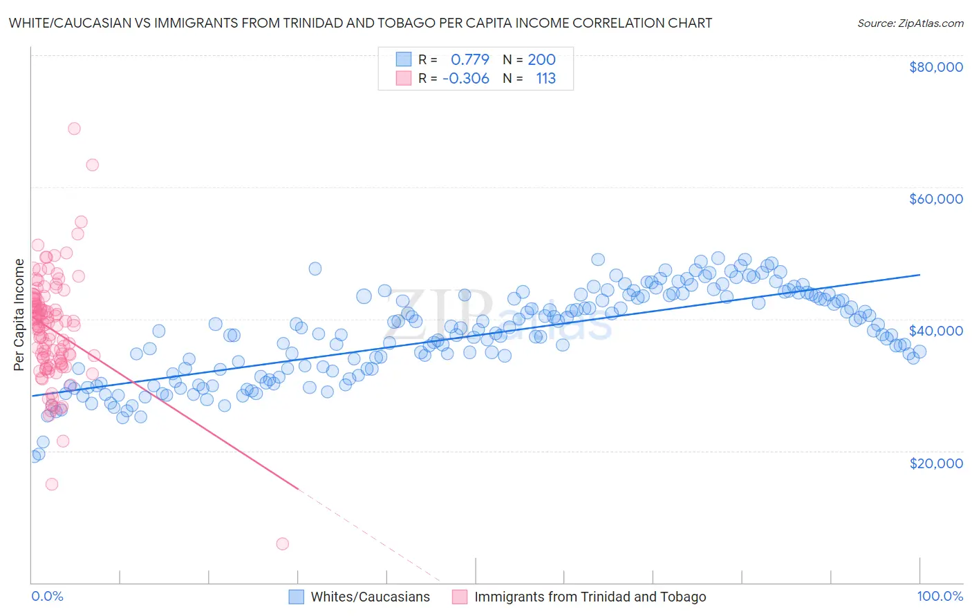White/Caucasian vs Immigrants from Trinidad and Tobago Per Capita Income