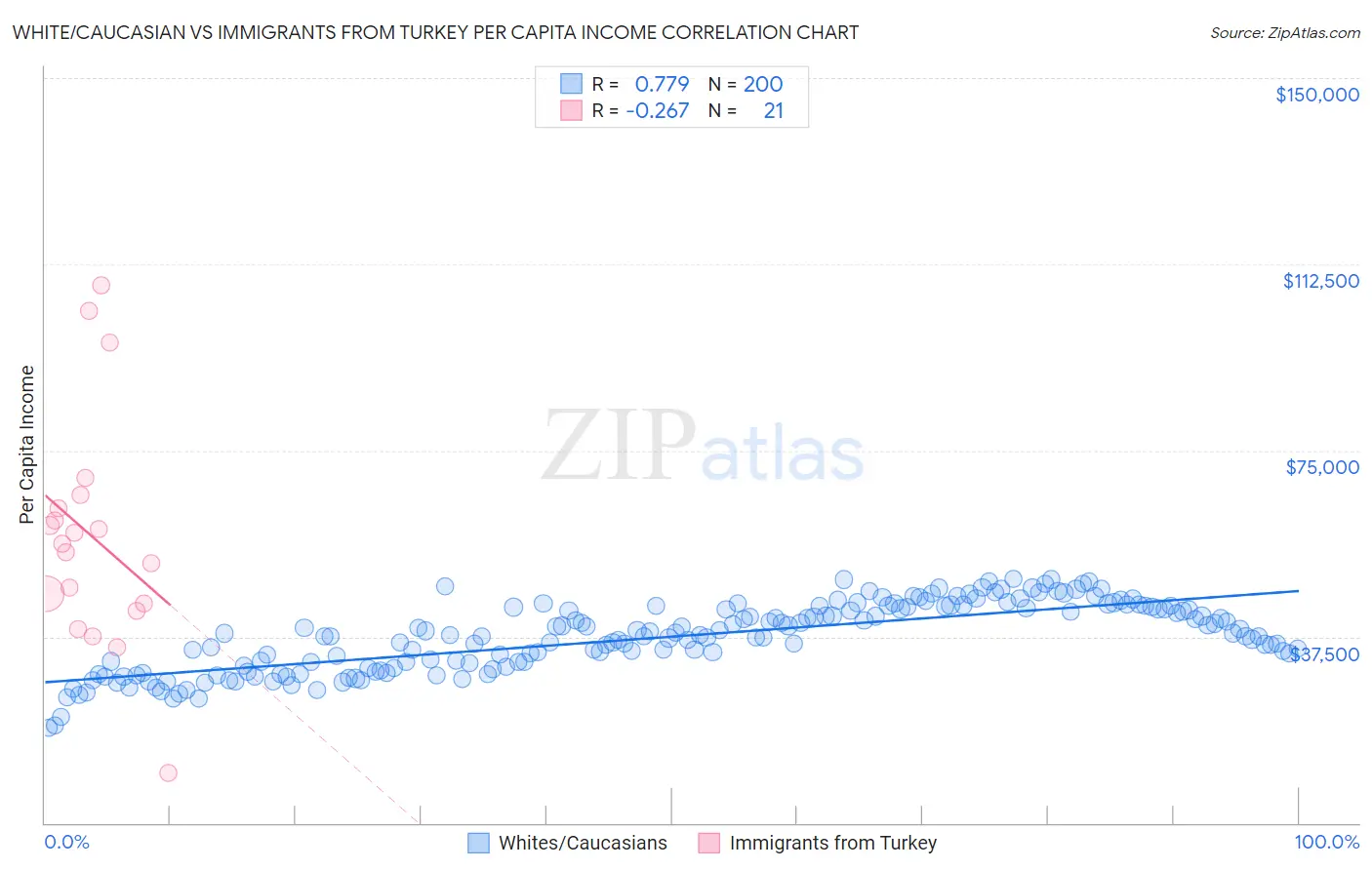 White/Caucasian vs Immigrants from Turkey Per Capita Income