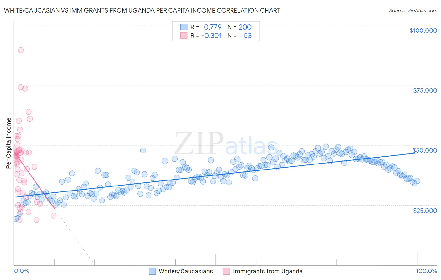 White/Caucasian vs Immigrants from Uganda Per Capita Income