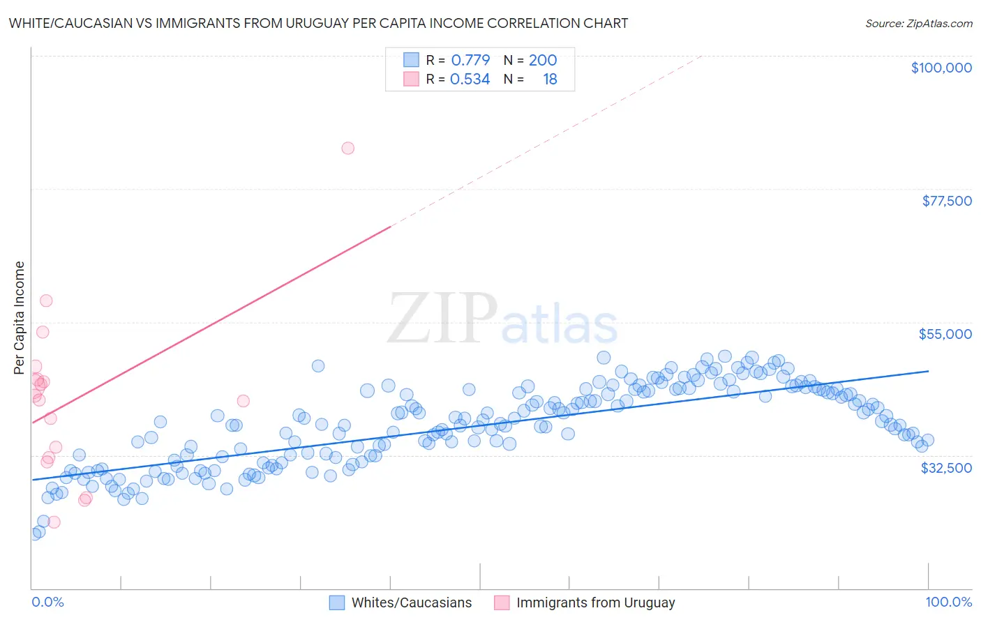 White/Caucasian vs Immigrants from Uruguay Per Capita Income