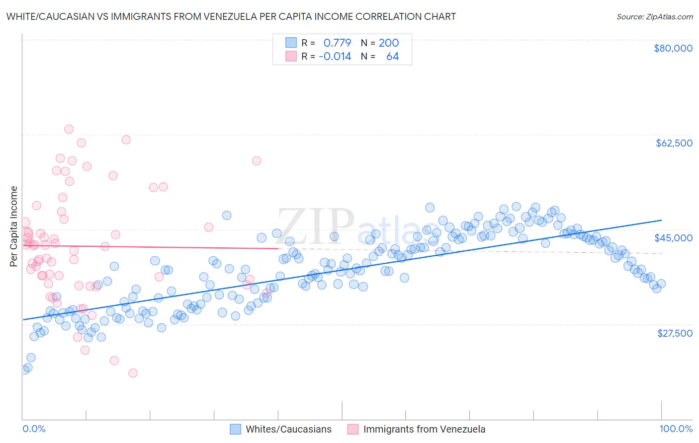 White/Caucasian vs Immigrants from Venezuela Per Capita Income