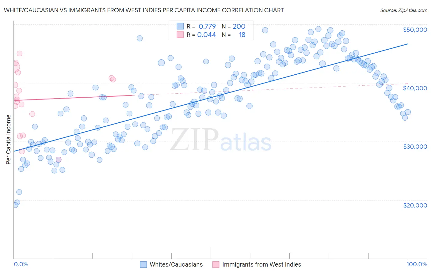 White/Caucasian vs Immigrants from West Indies Per Capita Income