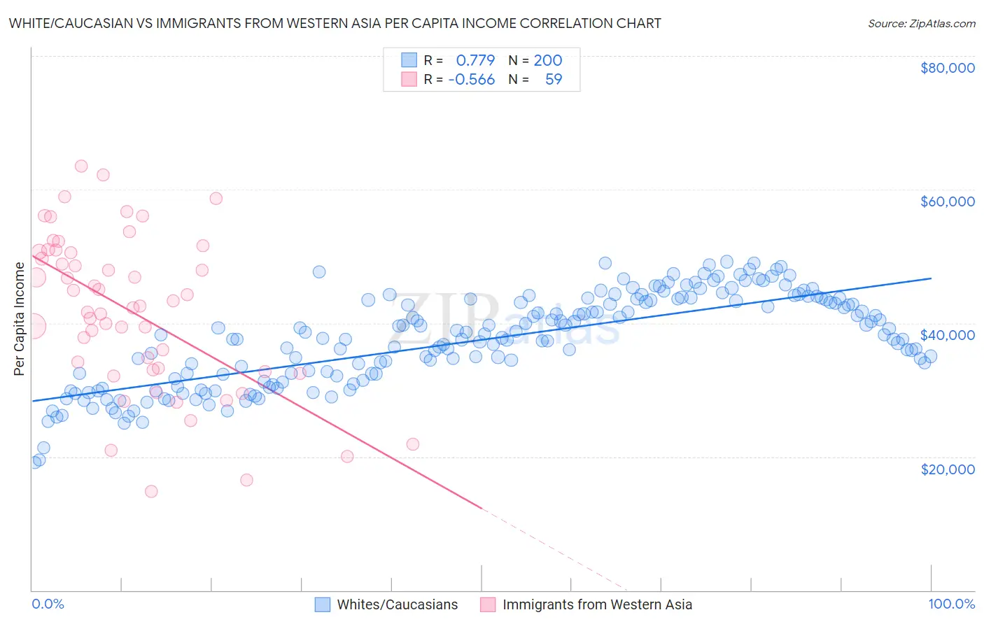 White/Caucasian vs Immigrants from Western Asia Per Capita Income