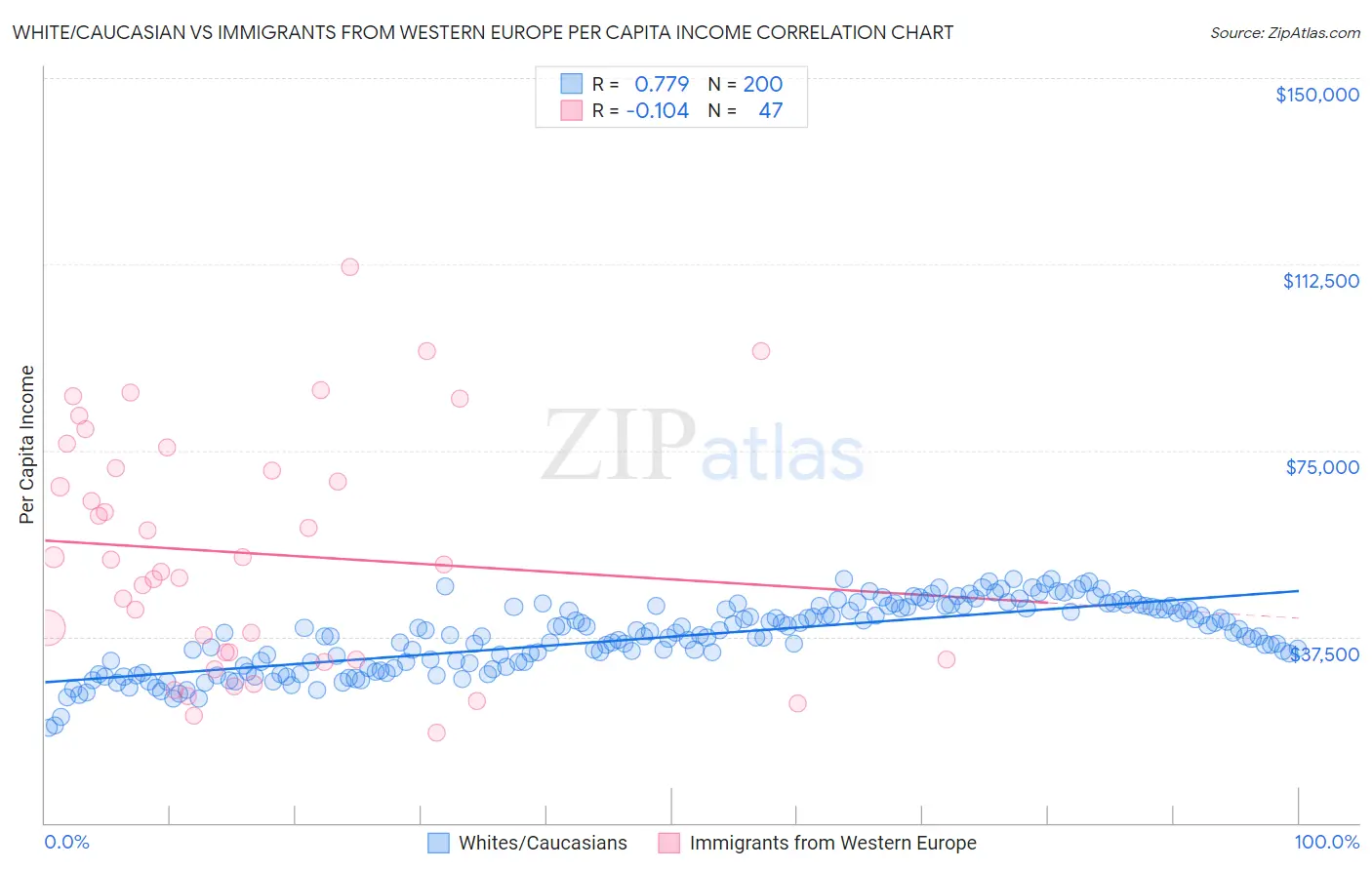 White/Caucasian vs Immigrants from Western Europe Per Capita Income