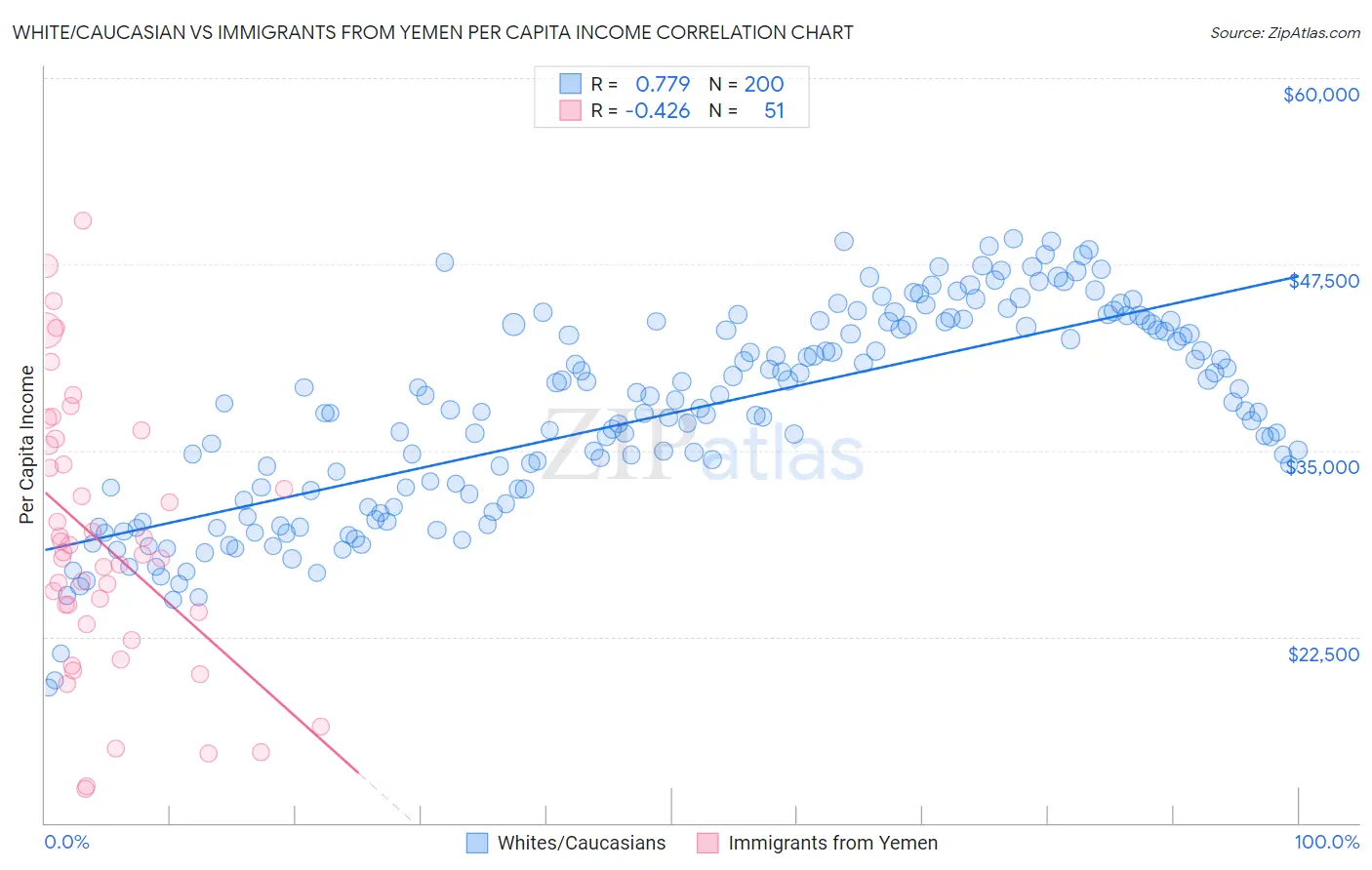 White/Caucasian vs Immigrants from Yemen Per Capita Income