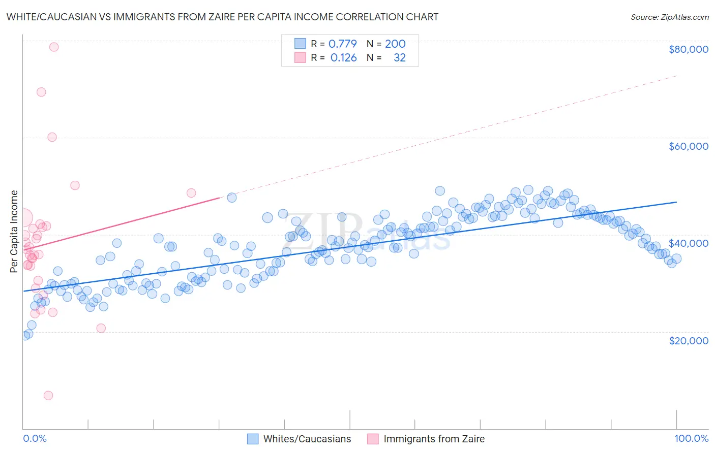 White/Caucasian vs Immigrants from Zaire Per Capita Income