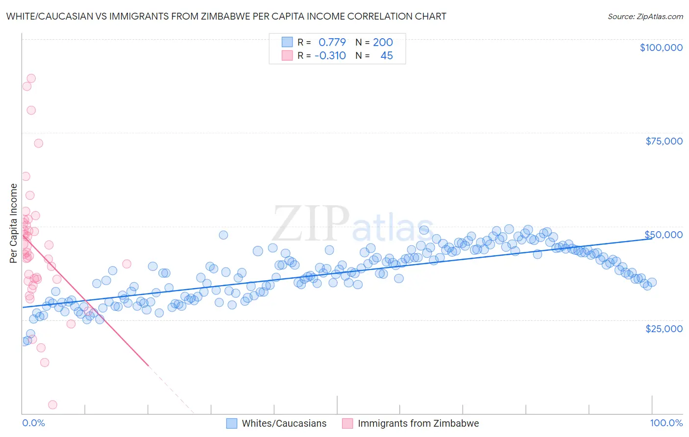 White/Caucasian vs Immigrants from Zimbabwe Per Capita Income