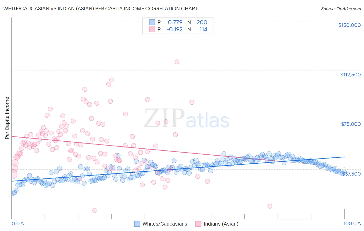 White/Caucasian vs Indian (Asian) Per Capita Income