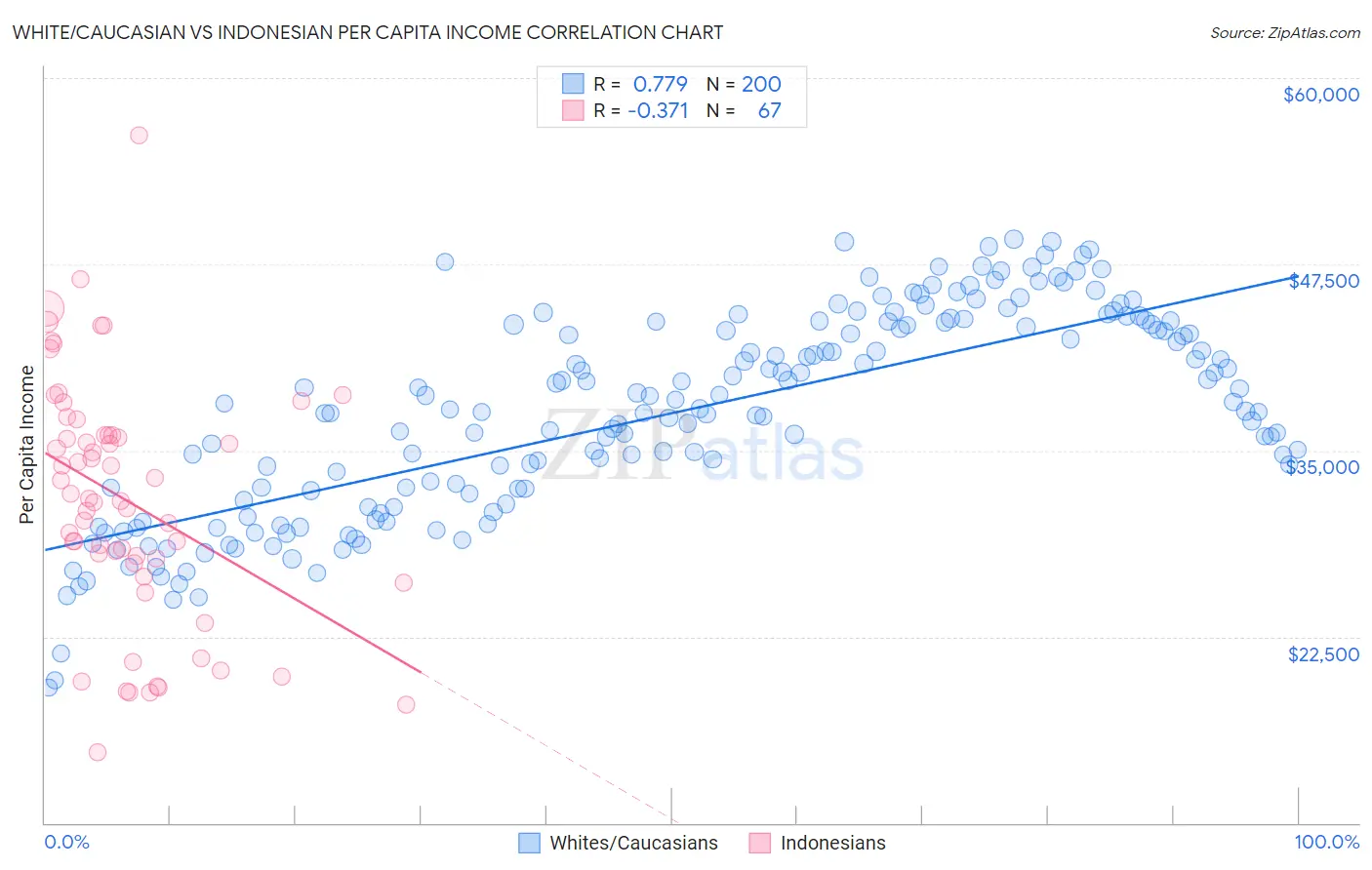 White/Caucasian vs Indonesian Per Capita Income