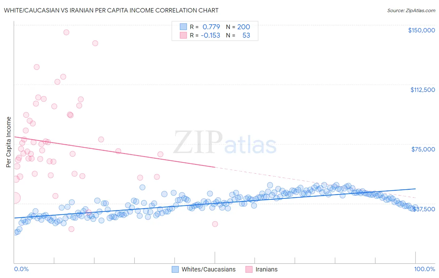 White/Caucasian vs Iranian Per Capita Income