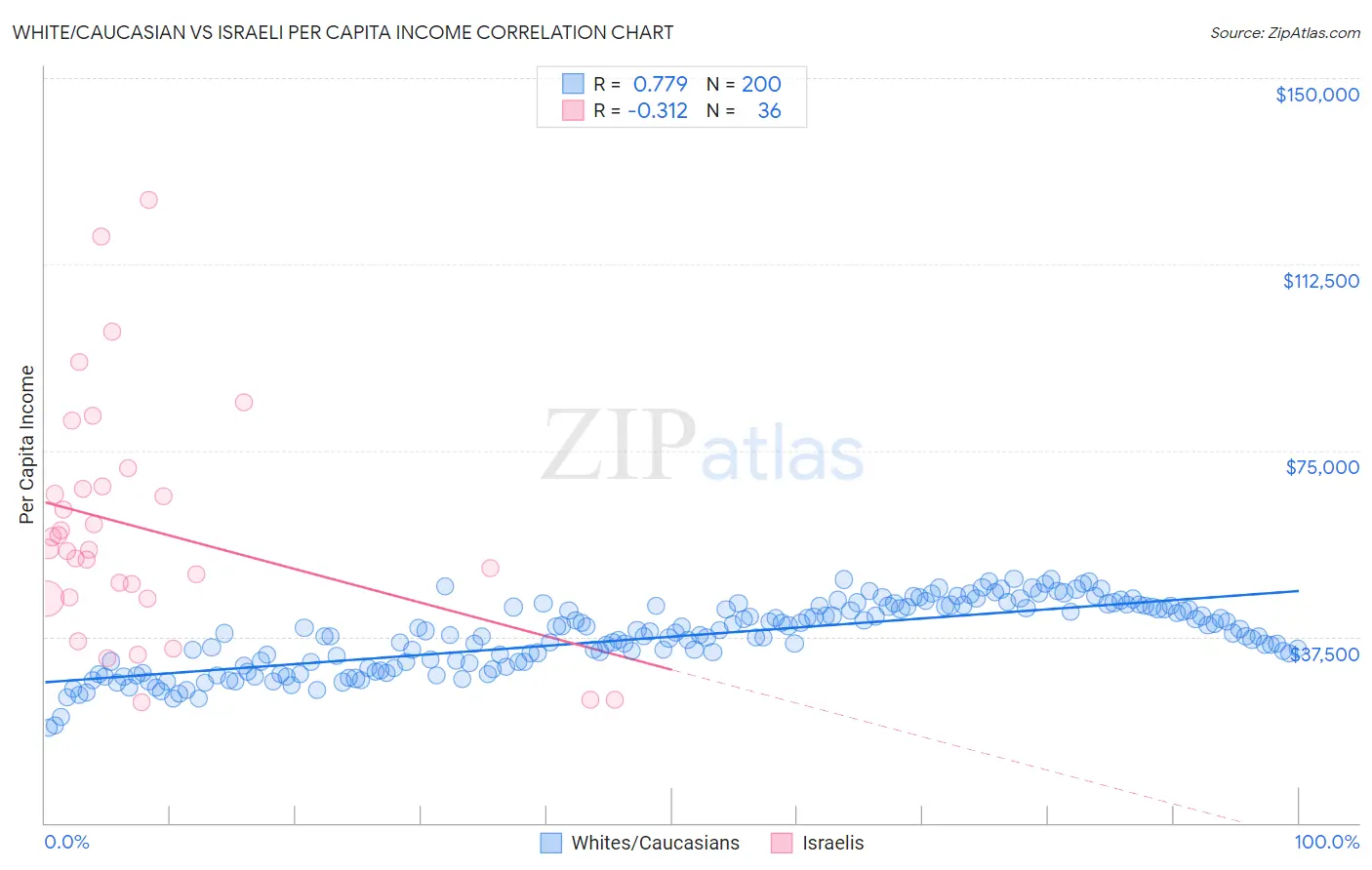 White/Caucasian vs Israeli Per Capita Income
