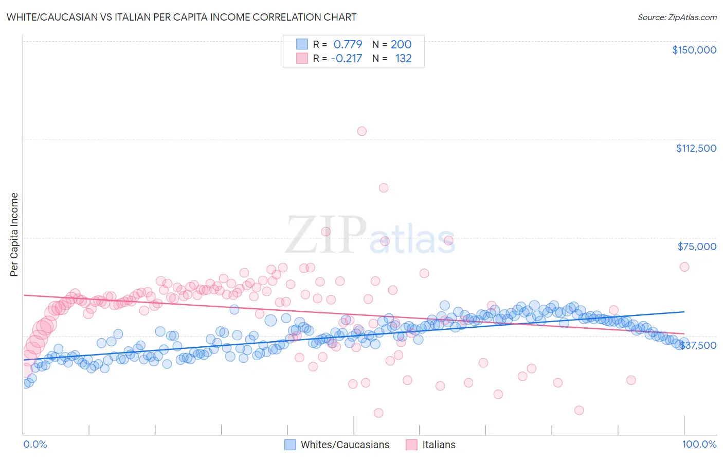 White/Caucasian vs Italian Per Capita Income