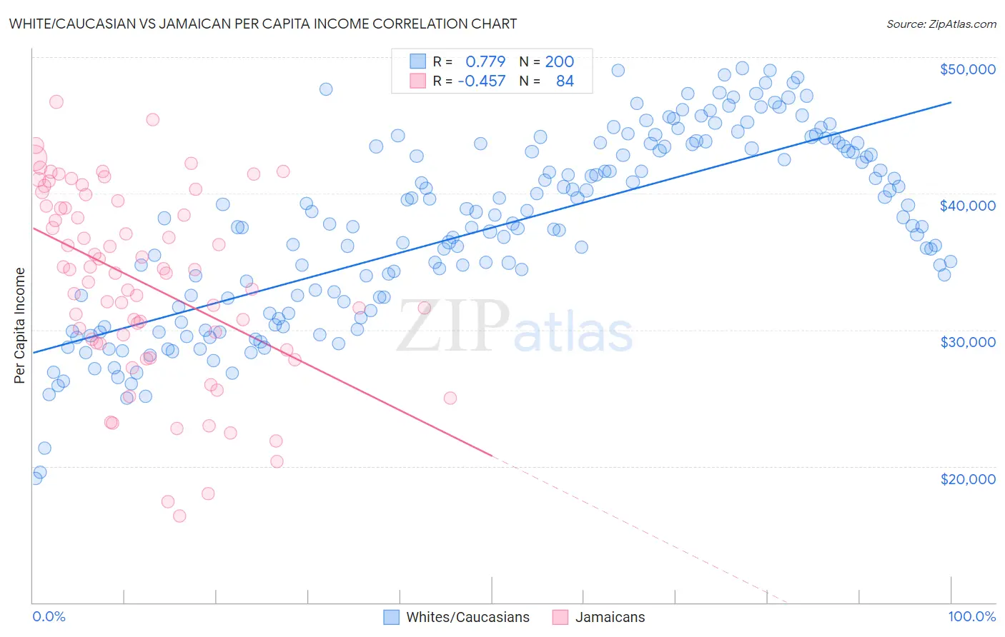 White/Caucasian vs Jamaican Per Capita Income