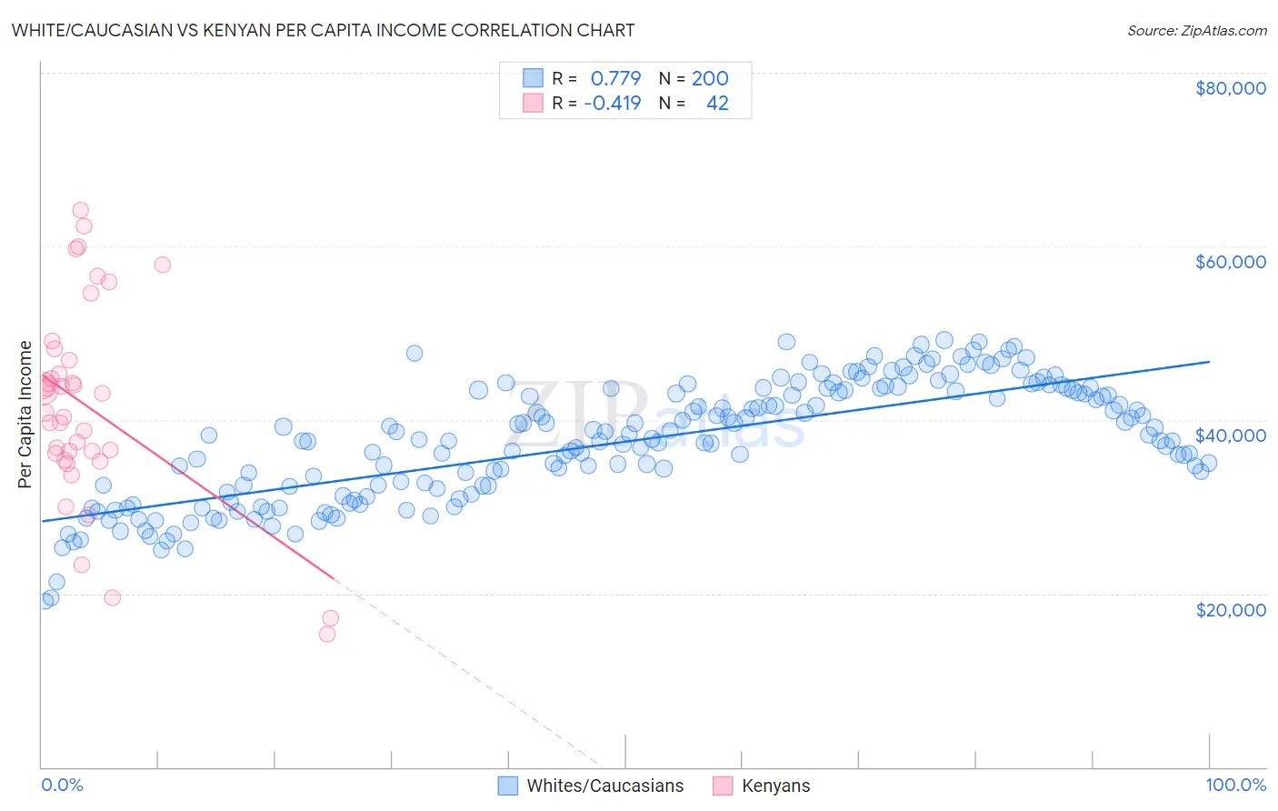 White/Caucasian vs Kenyan Per Capita Income