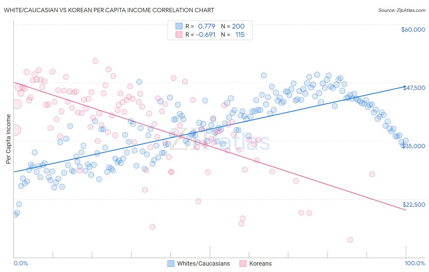 White/Caucasian vs Korean Per Capita Income