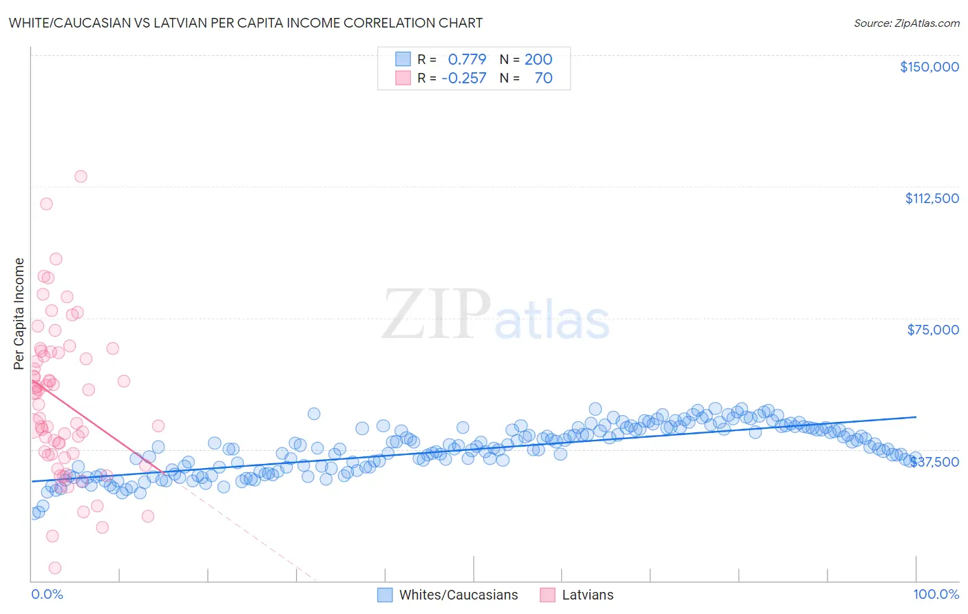 White/Caucasian vs Latvian Per Capita Income