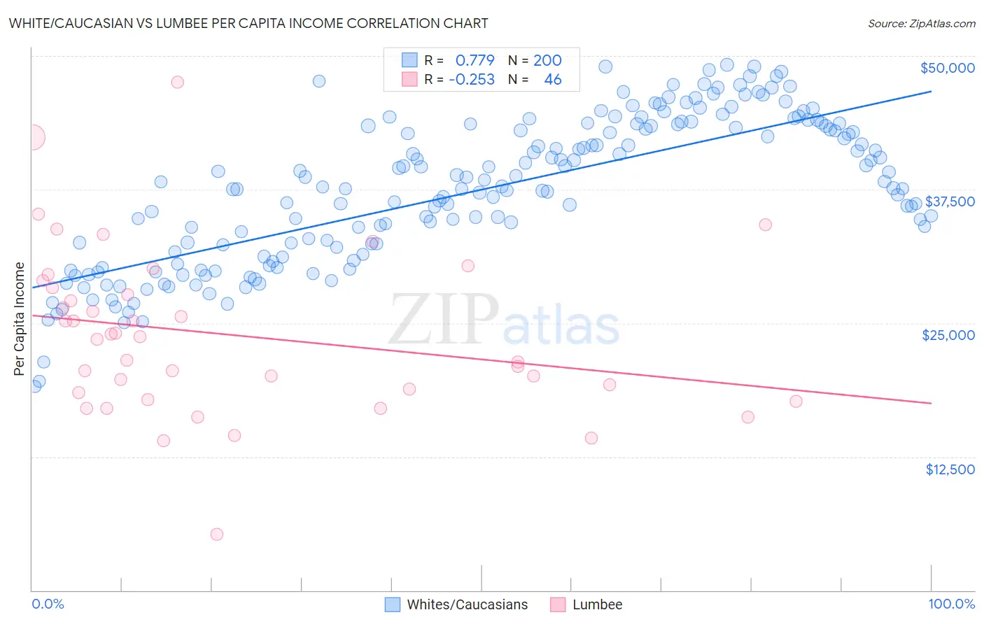 White/Caucasian vs Lumbee Per Capita Income
