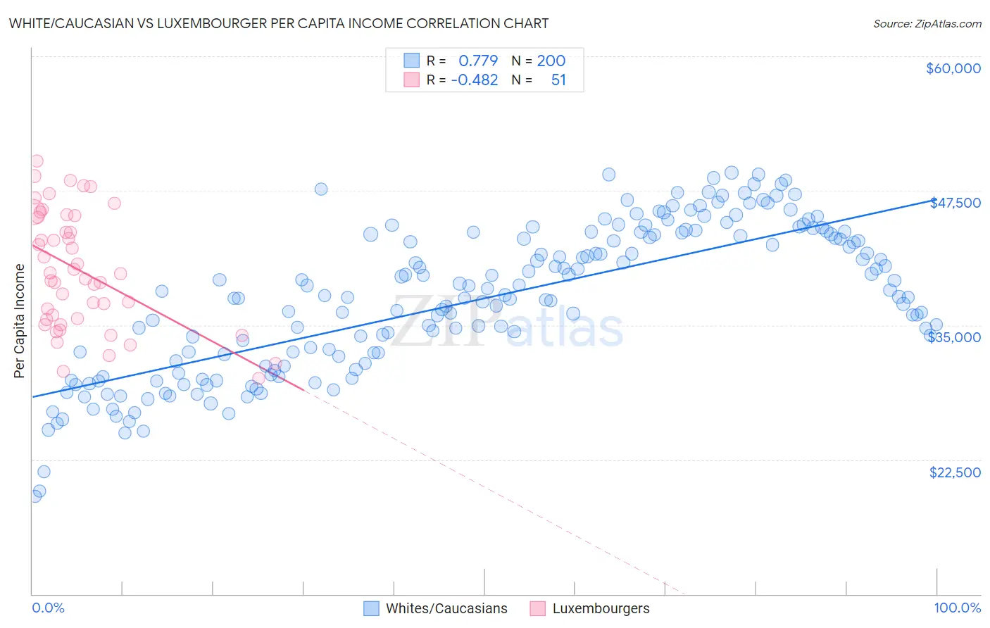 White/Caucasian vs Luxembourger Per Capita Income