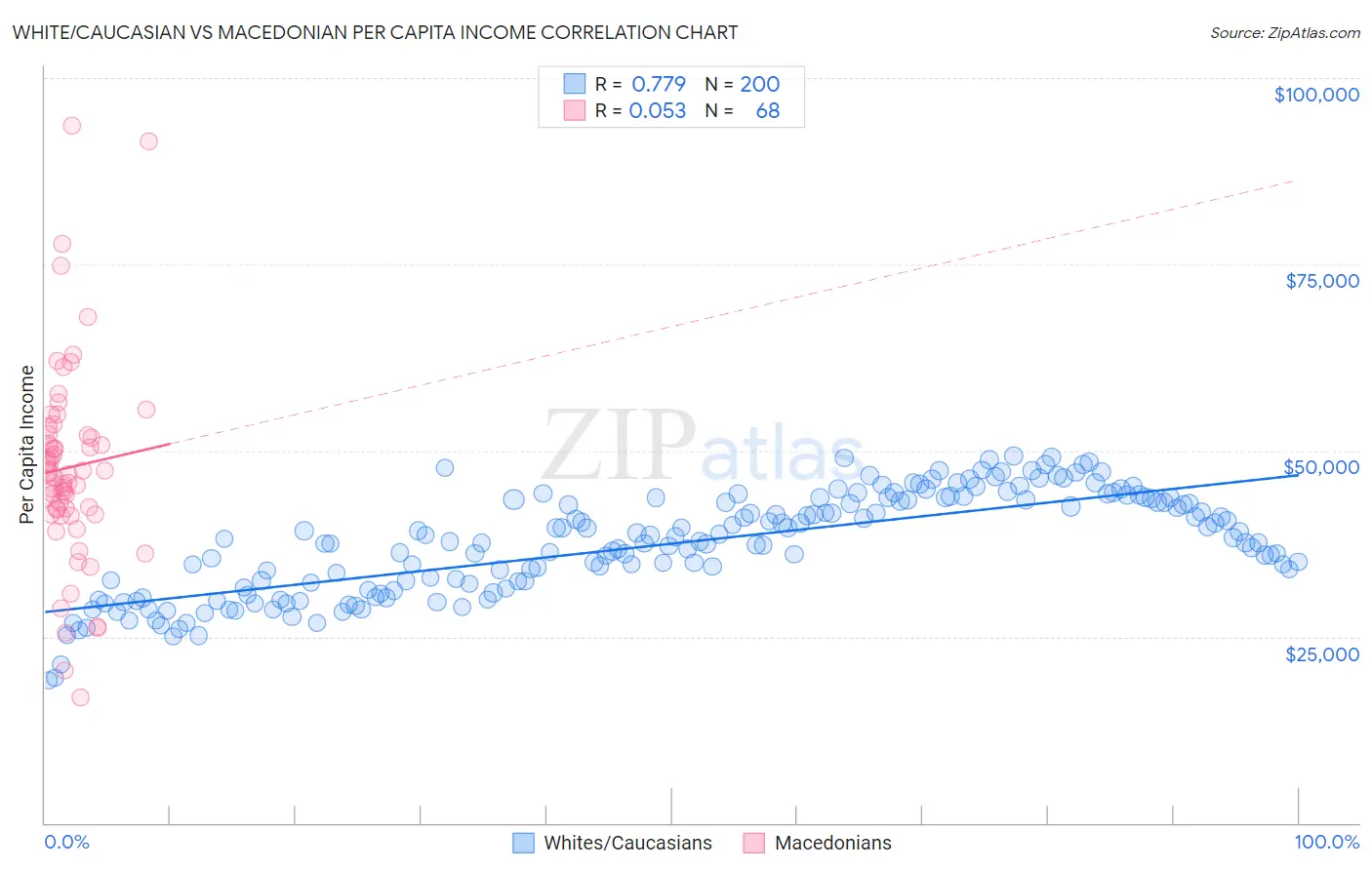 White/Caucasian vs Macedonian Per Capita Income