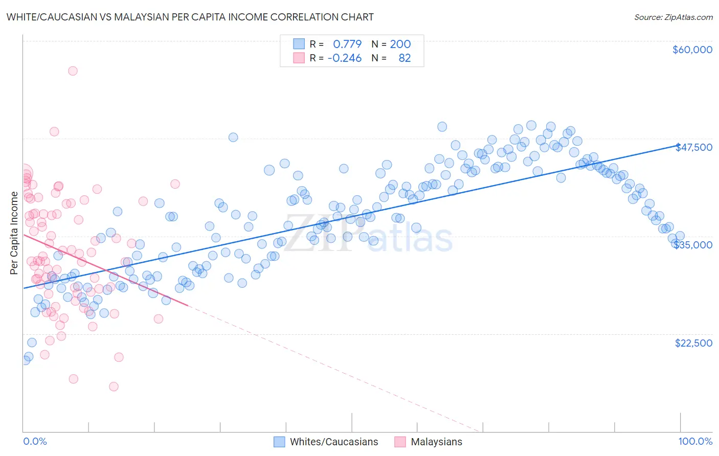 White/Caucasian vs Malaysian Per Capita Income