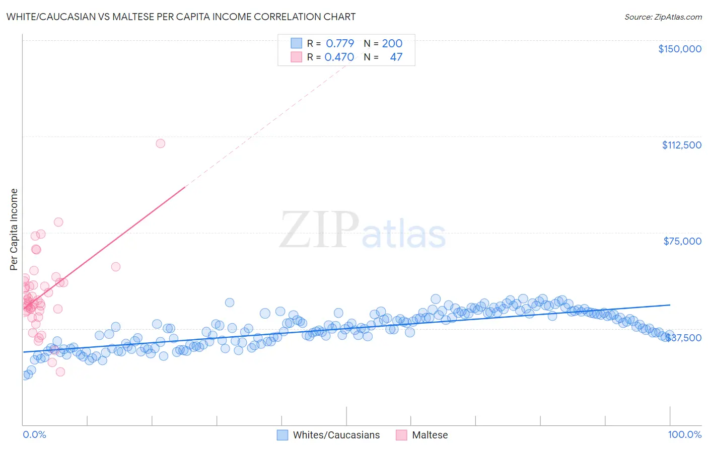 White/Caucasian vs Maltese Per Capita Income